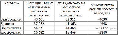 Определите на сколько человек сократилась численность населения. Используя данный таблицы определите на сколько человек сократилось. Как определить на сколько сократилась численность населения. Изменение численности населения некоторых регионов в 2011 г.