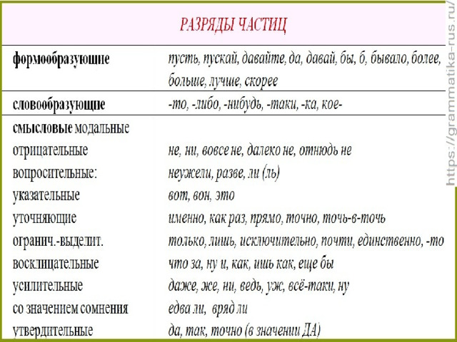 Презентация разряды частиц формообразующие частицы 7 класс