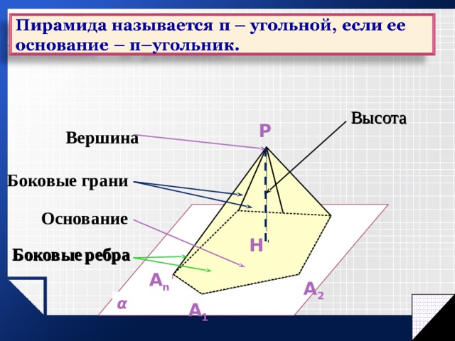 Высота  P Вершина  Боковые грани Основание H Боковые  ребра А n А 2 α А 1 