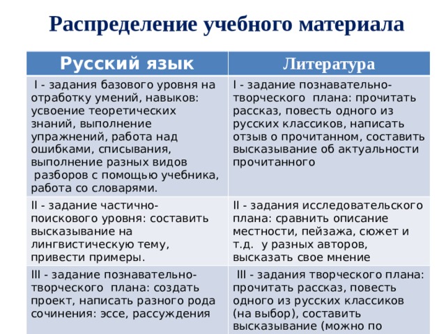 Распределение учебного материала   Русский язык Литература  I - задания базового уровня на отработку умений, навыков: усвоение теоретических знаний, выполнение упражнений, работа над ошибками, списывания, выполнение разных видов  разборов с помощью учебника, работа со словарями. I - задание познавательно-творческого  плана: прочитать рассказ, повесть одного из русских классиков, написать отзыв о прочитанном, составить высказывание об актуальности прочитанного II - задание частично-поискового уровня: составить высказывание на лингвистическую тему, привести примеры. II - задания исследовательского плана: сравнить описание местности, пейзажа, сюжет и т.д.  у разных авторов, высказать свое мнение III - задание познавательно-творческого  плана: создать проект, написать разного рода сочинения: эссе, рассуждения  III - задания творческого плана: прочитать рассказ, повесть одного из русских классиков (на выбор), составить высказывание (можно по аналогии), создать свое произведение 