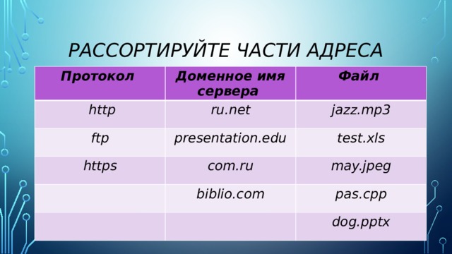 Рассортируйте части адреса Протокол Доменное имя сервера  http Файл ru.net ftp presentation.edu jazz.mp3 https test.xls com.ru biblio.com may.jpeg pas.cpp dog.pptx 