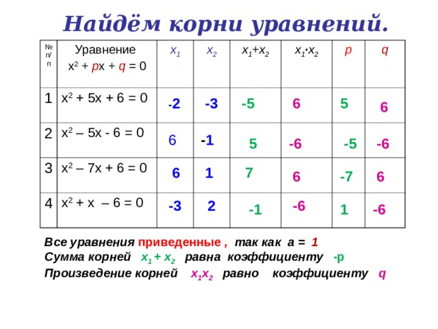Найдём корни уравнений. № п/п Уравнение х 2 + p x + q = 0 1 х 2 + 5x + 6 = 0 x 1 2 x 2 х 2  –  5x - 6 = 0 3 x 1 +x 2 х 2  – 7x + 6 = 0 4 x 1 ∙ x 2 х 2 + x – 6 = 0 p q 6 - 2 -3 5 -5    6   6  - 1 5 -5 -6 -6        7 6 1 6 6 -7     -6 2 -3 -6 -1 1      Все уравнения  приведенные , так как  а  = 1 Сумма корней  x 1 + x 2   равна коэффициенту  - p Произведение корней   x 1 x 2   равно  коэффициенту  q  