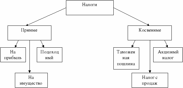 План на тему налоги