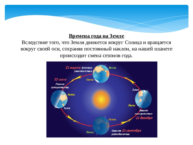 Земля движется вокруг солнца со