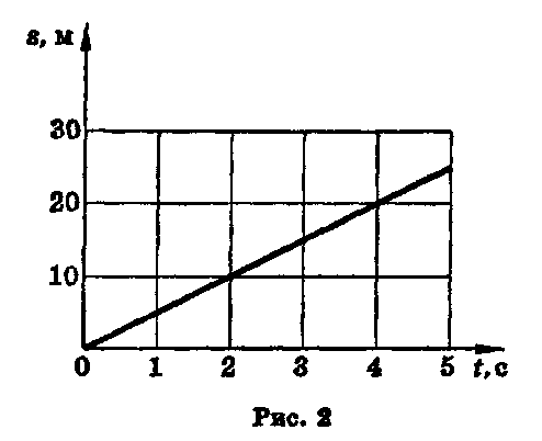 График пути равномерного движения. Зависимость пути от времени. Графики движения рис 2. Скорость рисунки график.
