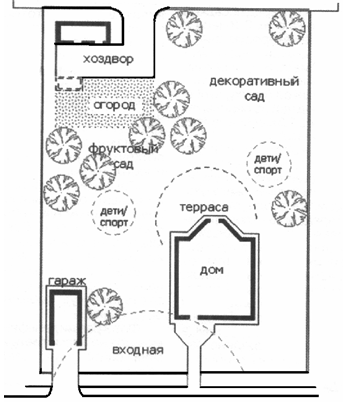 Схема приусадебного участка изо 7 класса
