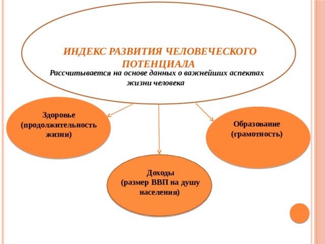  Индекс развития человеческого потенциала  Рассчитывается на основе данных о важнейших аспектах жизни человека Здоровье (продолжительность жизни) Образование (грамотность)  Доходы (размер ВВП на душу населения) 