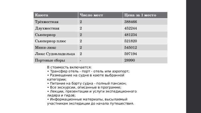 Каюта Число мест Трёхместная Цена за 1 место 2 Двухместная 388466 2 Сьюпериор 452244 2 Сьюпериор плюс Мини-люкс 2 481234 521820  2 Люкс Судовладельца 545012  2 Портовые сборы 597194 - 28990 В стоимость включается: • Трансфер отель - порт - отель или аэропорт;  • Размещение на судне в каюте выбранной категории;  • Питание на борту судна - полный пансион;  • Все экскурсии, описанные в программе;  • Лекции, презентации и услуги экспедиционного лидера и гидов;  • Информационные материалы, высылаемый участникам экспедиции до начала путешествия. 