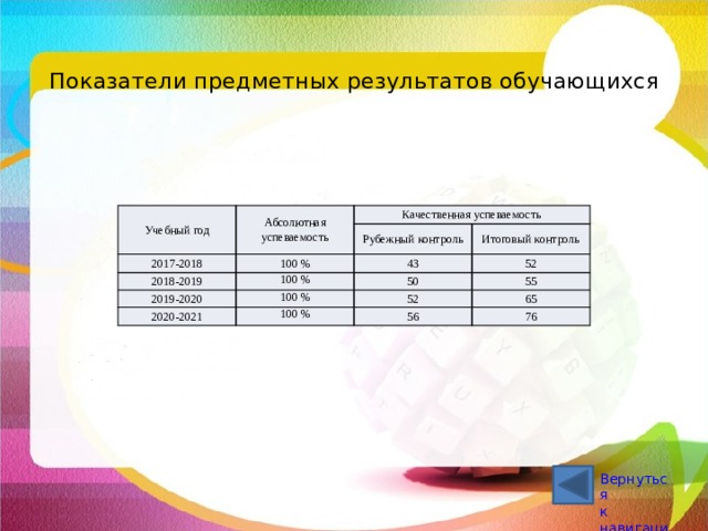   Показатели предметных результатов обучающихся Учебный год Абсолютная успеваемость Качественная успеваемость 2017-2018 Рубежный контроль 100 % 2018-2019 100 % Итоговый контроль 43 2019-2020 2020-2021 100 % 52 50 55 100 % 52 65 56 76 Вернуться к навигации 
