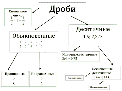 Проект на тему непрерывные дроби