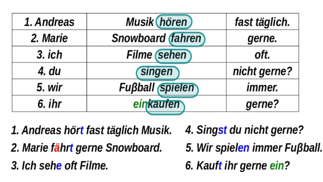 1. Andreas 2. Marie Musik hören fast täglich. Snowboard fahren 3. ich gerne. Filme sehen 4. du 5. wir oft. singen 6. ihr Fuβball spielen nicht gerne? ein kaufen immer. gerne? 4. Sing st du nicht gerne? 1. Andreas hör t fast täglich Musik. 2. Marie f ä hr t gerne Snowboard. 5. Wir spiel en immer Fuβball. 6. Kauf t ihr gerne ein ? 3. Ich seh e oft Filme. 