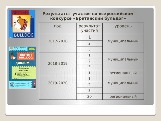 Результаты участия во всероссийском конкурсе «Британский бульдог» год результат участия уровень 2017-2018 1 2 муниципальный 3 1 2 2018-2019 муниципальный 3 1 региональный 2019-2020 1 2 муниципальный 3 20 региональный 
