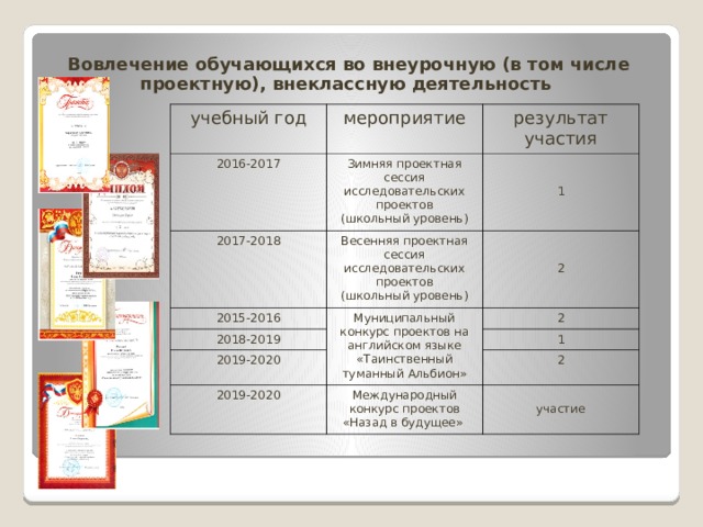 Вовлечение обучающихся во внеурочную (в том числе проектную), внеклассную деятельность учебный год мероприятие 2016-2017 результат участия Зимняя проектная сессия исследовательских проектов 2017-2018 Весенняя проектная сессия исследовательских проектов (школьный уровень) 2015-2016 2018-2019 Муниципальный конкурс проектов на английском языке «Таинственный туманный Альбион» (школьный уровень) 2019-2020 1 2 2019-2020 1 2 2 Международный конкурс проектов «Назад в будущее» участие 