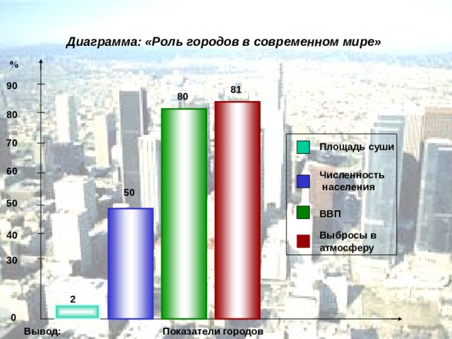 Диаграмма: «Роль городов в современном мире» % 90 81 80 80 70 Площадь суши  60 Численность населения 50 50 ВВП Выбросы в атмосферу 40 30 2 0 Вывод: Показатели городов  