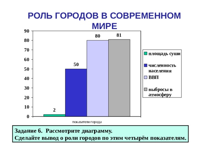 Уровень урбанизации более 50%   от 20 до 50% менее 20% 