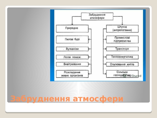 Забруднення атмосфери 