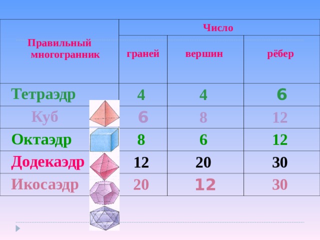   Правильный многогранник   Число граней   Тетраэдр  вершин 4   Куб     Октаэдр   рёбер 4 6 8 6   Додекаэдр   8   Икосаэдр 12 6 12 12 20 20 30 12 30 