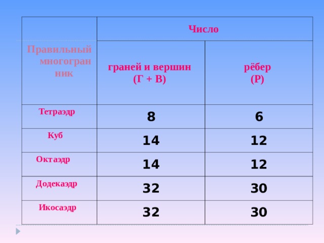   Правильный многогранник   Число граней и вершин (Г + В)   Тетраэдр   рёбер (Р) 8   Куб  6 14   Октаэдр     Додекаэдр   12 14 12 32   Икосаэдр 30 32 30 