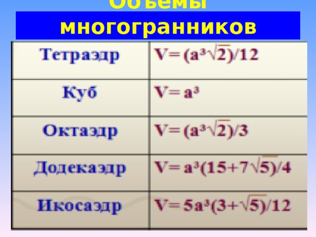 Объёмы многогранников 