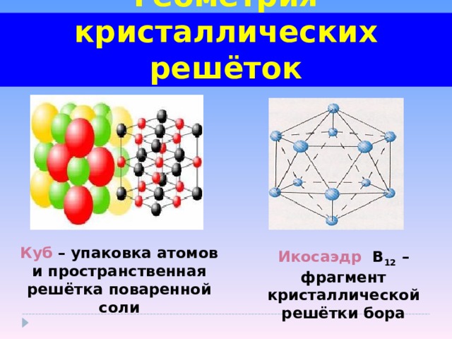 Геометрия кристаллических решёток Куб – упаковка атомов и пространственная решётка поваренной соли Икосаэдр В 12 – фрагмент кристаллической решётки бора   