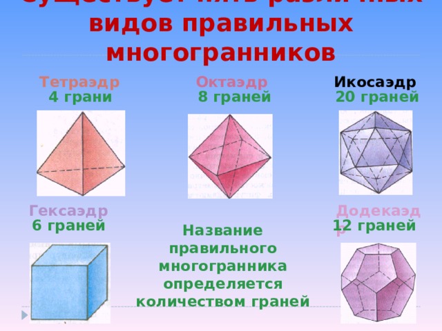 Существует пять различных видов правильных многогранников Тетраэдр Октаэдр  Икосаэдр 4 грани 20 граней 8 граней Додекаэдр Гексаэдр 6 граней 12 граней Название правильного многогранника определяется количеством граней 