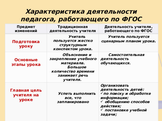 Характеристика деятельности педагога, работающего по ФГОС Предмет изменений Традиционная деятельность учителя  Деятельность учителя, работающего по ФГОС Подготовка уроку Учитель пользуется жестко структурным конспектом урока.   Учитель пользуется сценарным планом урока . Основные этапы урока Объяснение и закрепление учебного материала.  Большое количество времени занимает речь учителя. Главная цель учителя на уроке Самостоятельная деятельность обучающихся.  Организовать деятельность детей: Успеть выполнить все, что запланировано по поиску и обработке информации;  обобщению способов действия;  постановке учебной задачи; 