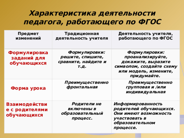 Характеристика деятельности педагога, работающего по ФГОС Предмет изменений Традиционная деятельность учителя Формулировка заданий для обучающихся Деятельность учителя, работающего по ФГОС Формулировки: решите, спишите, сравните, найдите и т.д.  Преимущественно фронтальная Форма урока Формулировки: проанализируйте, докажите, выразите символом, создайте схему или модель, измените, придумайте. Взаимодействие с родителями обучающихся Преимущественно групповая и /или индивидуальная Родители не включены в образовательный процесс.  Информированность родителей обучающихся. Они имеют возможность участвовать в образовательном процессе.  