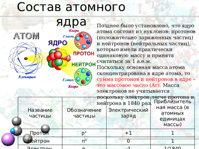 Изменения заряда ядра атома. Вид атомов с одинаковым зарядом ядра. Состав атомного ядра. Размер и состав атома и ядра.