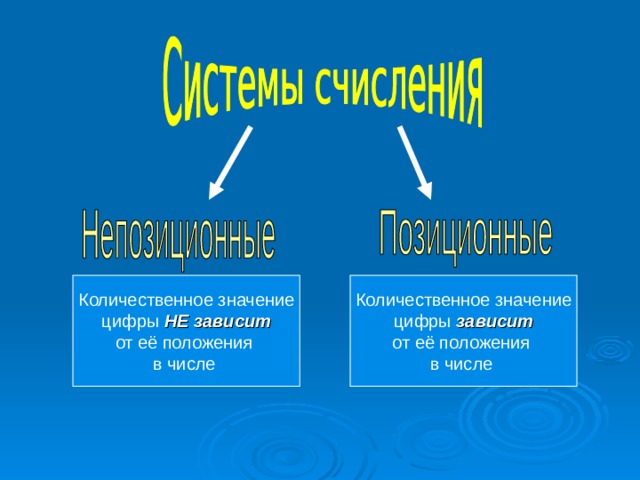 Количественное значение  цифры НЕ зависит  от её положения в числе  Количественное значение  цифры зависит  от её положения в числе  