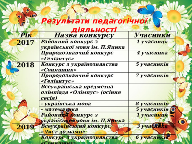 Результати педагогічної діяльності Рік Назва конкурсу 2017 Учасники Районний конкурс з української мови ім. П.Яцика Природознавчий конкурс «Геліантус» 1 учасниця 2018 4 учасника Конкурс з українознавства «Соняшник» Природознавчий конкурс «Геліантус» 5 учасників 7 учасників Всеукраїнська предметна олімпіада «Олімпус» (осіння сесія) - українська мова   8 учасників - математика Районний конкурс з української мови ім. П.Яцика 5 учасників 2019 1 учасниця Всеукраїнський конкурс «Лист до мами» Конкурс з українознавства «Соняшник» 3 учасника 6 учасників 