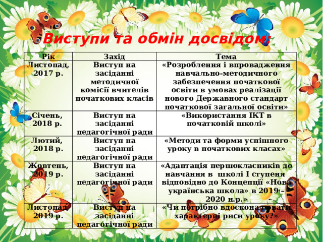 Виступи та обмін досвідом: Рік Захід Листопад, Тема 2017 р. Виступ на засіданні методичної комісії вчителів початкових класів Січень, 2018 р. Виступ на засіданні педагогічної ради «Розроблення і впровадження навчально-методичного забезпечення початкової освіти в умовах реалізації нового Державного стандарт початкової загальної освіти» Лютий, Жовтень, 2019 р. «Використання ІКТ в початковій школі» Виступ на засіданні педагогічної ради 2018 р. Виступ на засіданні педагогічної ради «Методи та форми успішного уроку в початкових класах» Листопад, «Адаптація першокласників до навчання в школі І ступеня 2019 р. Виступ на засіданні педагогічної ради відповідно до Концепції «Нова українська школа» в 2019 – 2020 н.р.» «Чи потрібно вдосконалювати характерні риси уроку?» 