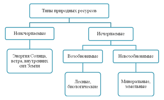 Виды природных ресурсов схема