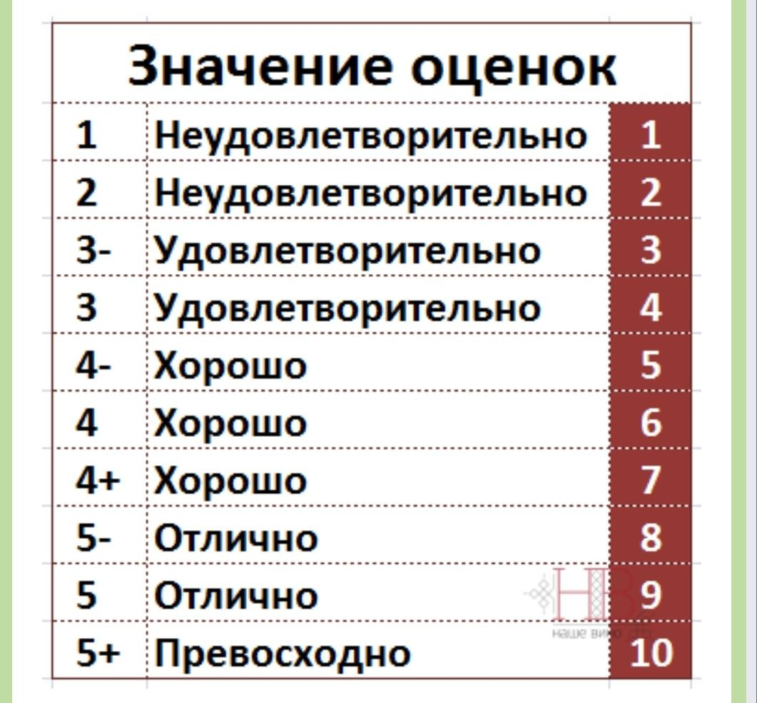 Сколько классов в беларуси. Оценки по 10 бальной системе в школе Беларусь. 10 Бальная система оценок в Белоруссии. Система оценок по 10 бальной шкале. 5 Бальная система и 10 бальная система.