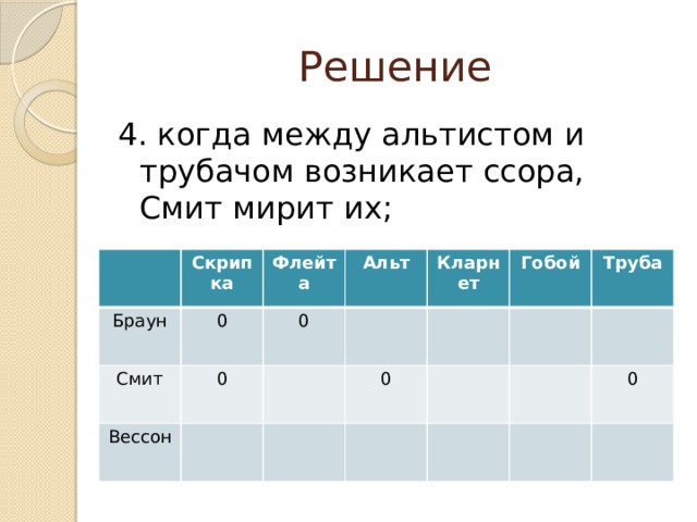 Решение 4. когда между альтистом и трубачом возникает ссора, Смит мирит их; Браун Скрипка Флейта Смит 0 0 Вессон Альт 0 Кларнет Гобой 0 Труба 0 