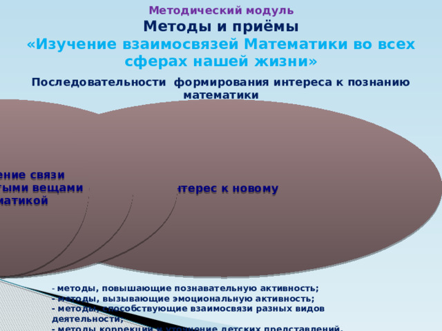 Методический модуль Методы и приёмы «Изучение взаимосвязей Математики во всех сферах нашей жизни» Последовательности формирования интереса к познанию математики Интерес к новому Изучение новых фактов Интерес к открытию нового Установление связи между простыми вещами и математикой - методы, повышающие познавательную активность;  - методы, вызывающие эмоциональную активность;  - методы, способствующие взаимосвязи разных видов деятельности;  - методы коррекции и уточнение детских представлений. 
