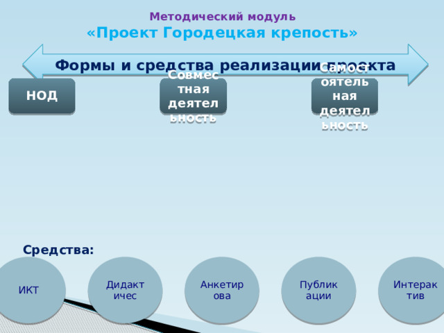 Методический модуль «Проект Городецкая крепость»   Формы и средства реализации проекта НОД Совместная деятельность Самостоятельная деятельность Средства: ИКТ Дидактичес Анкетирова Публикации Интерактив 