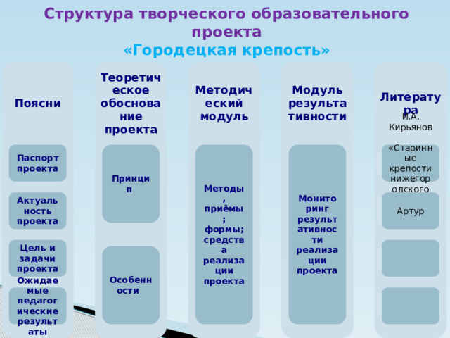 Структура творческого образовательного проекта «Городецкая крепость» Теоретическое обоснование проекта Литература Модуль результативности Методический модуль Поясни Принцип Методы, приёмы; формы; средства реализации проекта Паспорт проекта Мониторинг результативности реализации проекта И.А. Кирьянов «Старинные крепости нижегородского Поволжья» Актуальность проекта  Артур Цель и задачи проекта Особенности Ожидаемые педагогические результаты 