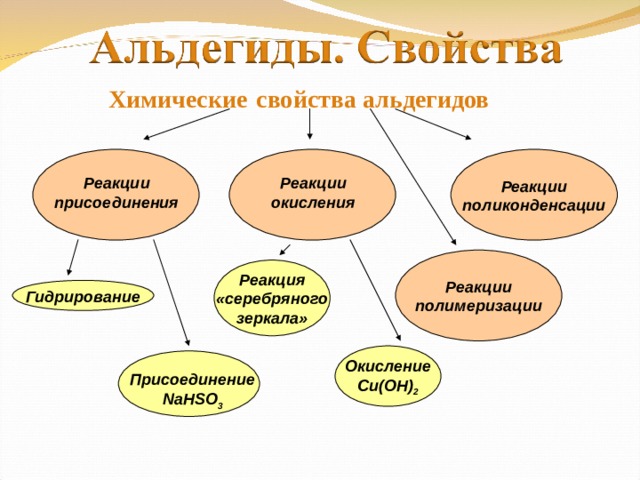 Химические  свойства альдегидов   Реакции поликонденсации Реакции окисления Реакции присоединения Реакции полимеризации Реакция «серебряного зеркала» Гидрирование Окисление Cu(OH) 2 Присоединение NaHSO 3