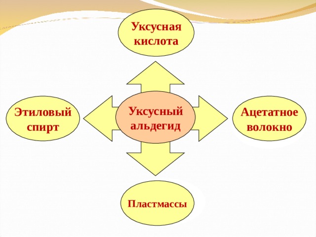 Уксусная кислота Уксусный альдегид Этиловый спирт Ацетатное волокно Пластмассы