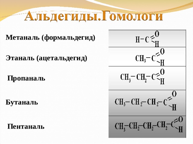 Метаналь (формальдегид) Этаналь (ацетальдегид)  Пропаналь Бутаналь Пентаналь
