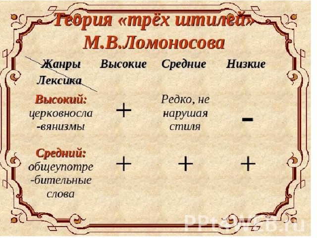 К какому штилю стилю. Теория трех штилей м в Ломоносова. Учение о 3 штилях Ломоносова. Ломоносов теория трёх штилей таблица. Теория трёх штилей м.в Ломоносова таблица.