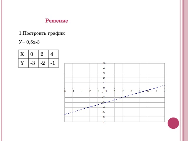 1.Построить график У= 0,5х-3 X 0 Y -3 2 4 -2 -1 