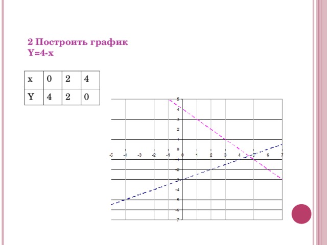 2 Построить график  Y=4-x    х 0 Y 4 2 4 2 0 
