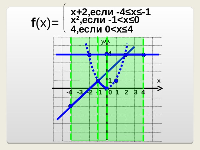 х+2 , если -4≤х ≤ -1 х ² ,если -1  х ≤ 0 f (x)= 4,если 0  х ≤ 4 у 4 х 1 4 -4  -3 -2 -1 0  1 2 3 