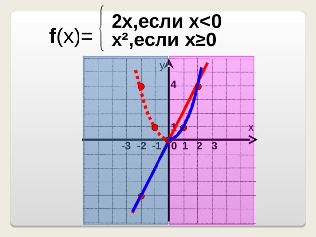 2x, если х  0 f (x)= х ² ,если х ≥ 0 у 4 х 1  -3 -2 -1 0  1 2 3 
