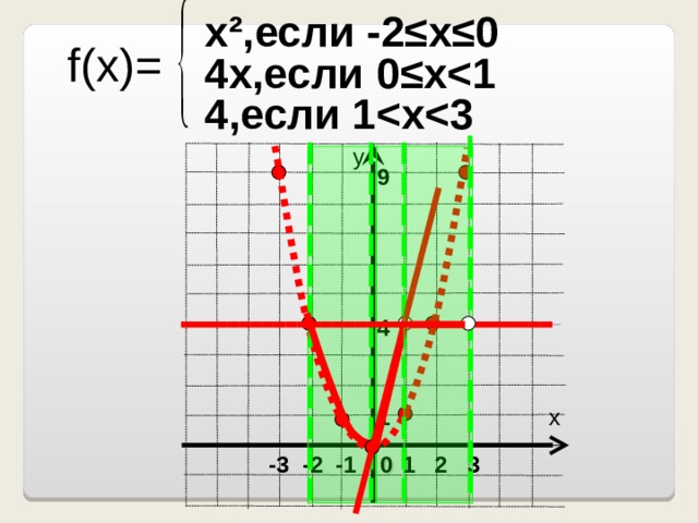 x², если -2 ≤ х ≤ 0 f(x)= 4х,если 0 ≤ х  1 4,если 1  х  3 у 9 4 1 х  -3 -2 -1 0  1 2 3 