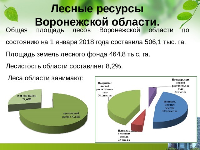 Лесные ресурсы Воронежской области. Общая площадь лесов Воронежской области по состоянию на 1 января 2018 года составила 506,1 тыс. га. Площадь земель лесного фонда 464,8 тыс. га. Лесистость области составляет 8,2%.  Леса области занимают: 