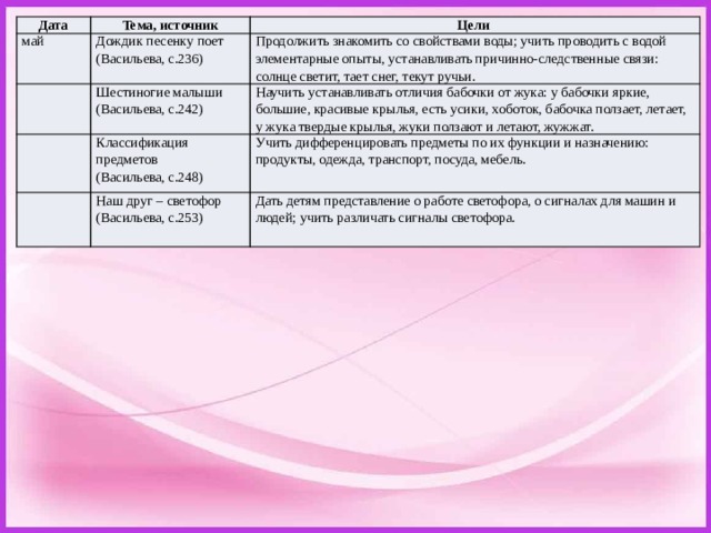 Дата Тема, источник май Дождик песенку поет Цели (Васильева, с.236) Шестиногие малыши Продолжить знакомить со свойствами воды; учить проводить с водой элементарные опыты, устанавливать причинно-следственные связи: солнце светит, тает снег, текут ручьи. (Васильева, с.242) Классификация предметов Научить устанавливать отличия бабочки от жука: у бабочки яркие, большие, красивые крылья, есть усики, хоботок, бабочка ползает, летает, у жука твердые крылья, жуки ползают и летают, жужжат. (Васильева, с.248) Учить дифференцировать предметы по их функции и назначению: продукты, одежда, транспорт, посуда, мебель. Наш друг – светофор (Васильева, с.253) Дать детям представление о работе светофора, о сигналах для машин и людей; учить различать сигналы светофора. 
