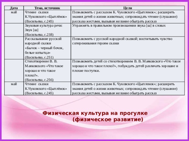 Дата Тема, источник май Чтение сказки К.Чуковского «Цыплёнок» Цели (Васильева, с.245) Звуковая культура речи: Звук [ш] Познакомить с рассказом К. Чуковского «Цыпленок»; расширить знания детей о жизни животных; сопровождать чтение (слушание) рассказа жестами, вызывая желание обыграть рассказ (Васильева, с.238) Рассказывание русской народной сказки Упражнять в правильном произношении звука [ш] в словах «Бычок – черный бочок, белые копытца» Познакомить с русской народной сказкой; воспитывать чувство сопереживания героям сказки Стихотворение В. В. Маяковского «Что такое хорошо и что такое плохо?». май (Васильева, с.251) (Васильева, с.256) Чтение сказки К.Чуковского «Цыплёнок» Познакомить детей со стихотворением В. В. Маяковского «Что такое хорошо и что такое плохо?», побуждать детей различать хорошие и плохие поступки. (Васильева, с.245) Познакомить с рассказом К. Чуковского «Цыпленок»; расширить знания детей о жизни животных; сопровождать чтение (слушание) рассказа жестами, вызывая желание обыграть рассказ Физическая культура на прогулке  (физическое развитие) 
