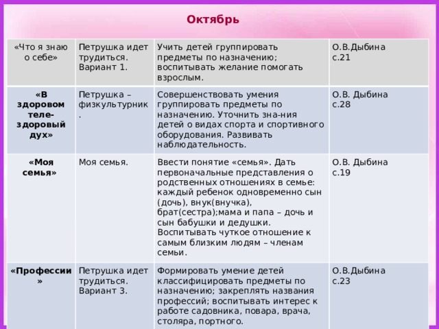 Октябрь «Что я знаю о себе» Петрушка идет трудиться. Вариант 1. «В здоровом теле-здоровый дух» «Моя семья» Учить детей группировать предметы по назначению; воспитывать желание помогать взрослым. Петрушка – физкультурник. Совершенствовать умения группировать предметы по назначению. Уточнить зна-ния детей о видах спорта и спортивного оборудования. Развивать наблюдательность. О.В.Дыбина «Профессии» Моя семья. Ввести понятие «семья». Дать первоначальные представления о родственных отношениях в семье: каждый ребенок одновременно сын (дочь), внук(внучка), брат(сестра);мама и папа – дочь и сын бабушки и дедушки. Воспитывать чуткое отношение к самым близким людям – членам семьи. Петрушка идет трудиться. Вариант 3. О.В. Дыбина с.21 Формировать умение детей классифицировать предметы по назначению; закреплять названия профессий; воспитывать интерес к работе садовника, повара, врача, столяра, портного. с.28 О.В. Дыбина с.19 О.В.Дыбина с.23 